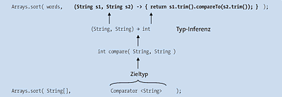 Typ-Inferenz vom Compiler