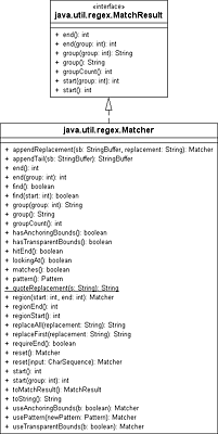 Die Matcher-Klasse implementiert die MatcherResult-Schnittstelle.