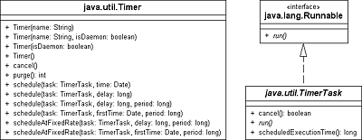 UML-Diagramme für Timer und TimerTask