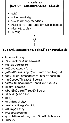 Die Klasse ReentrantLock implementiert die Schnittstelle Lock.