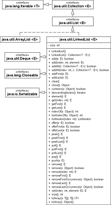 Klassendiagramm von LinkedList mit Vererbungsbeziehungen