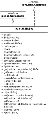 Klassendiagramm von BitSet
