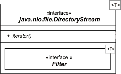 DirectoryStream und Filter als innerer Typ