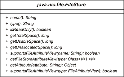 Klassendiagramm von FileStore