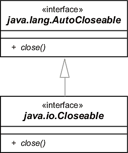 Das Klassendiagramm zeigt die Vererbungsbeziehungzwischen Closeable und AutoCloseable.