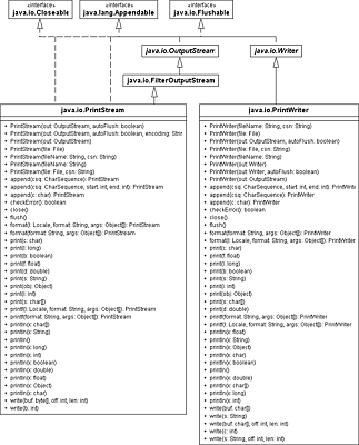 UML-Diagramme der Klassen PrintStream und PrintWriter