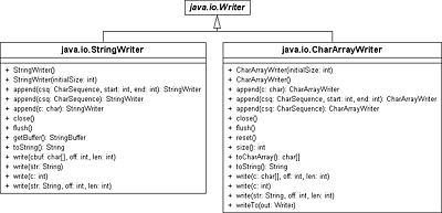 UML-Diagramm der Klassen StringWriter und CharArrayWriter