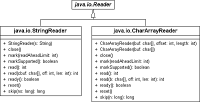 UML-Diagramm der Klassen StringReader und CharArrayReader