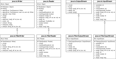 UML-Diagramm mit ausgewählten Filterklassen