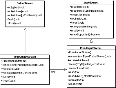 UML-Diagramm mit den Beziehungen zwischen den PipedXXX-Klassen