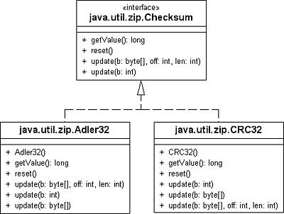 UML-Diagramm der Prüfsummenklassen Adler32 und CRC32