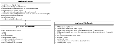 Klassendiagramme von XMLEncoder und XMLDecoder (der keine besondere Oberklasse hat)