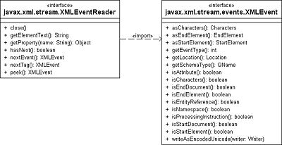 Klassendiagramm für XMLEventReader und erzeugte Events