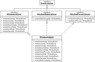 UML-Diagramm von WindowAdapter