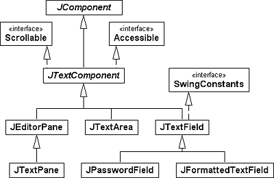 Vererbungsbeziehung der Swing-Textkomponenten