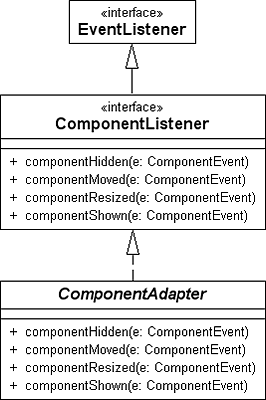 Vererbungsbeziehung von ComponentListener