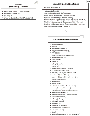 UML-Diagramm von DefaultListModel