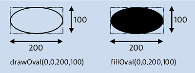 Parameter bei drawOval(…), Ellipsen sind in Rechtecke eingepasst.