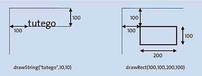 Koordinatenangaben von drawString(…) und drawRect(…) im Vergleich