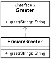 Vererbungsbeziehung zwischen FrisianGreeter und Greeter