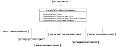 UML-Diagramm für ReflectiveOperationException