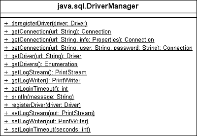 Klassendiagramm für DriverManager